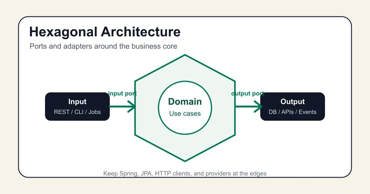 Diagrama de arquitectura hexagonal con dominio, puertos y adaptadores